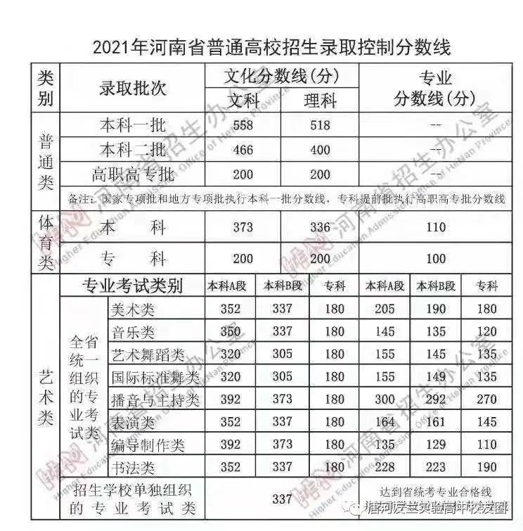 河南省2021高考分数线