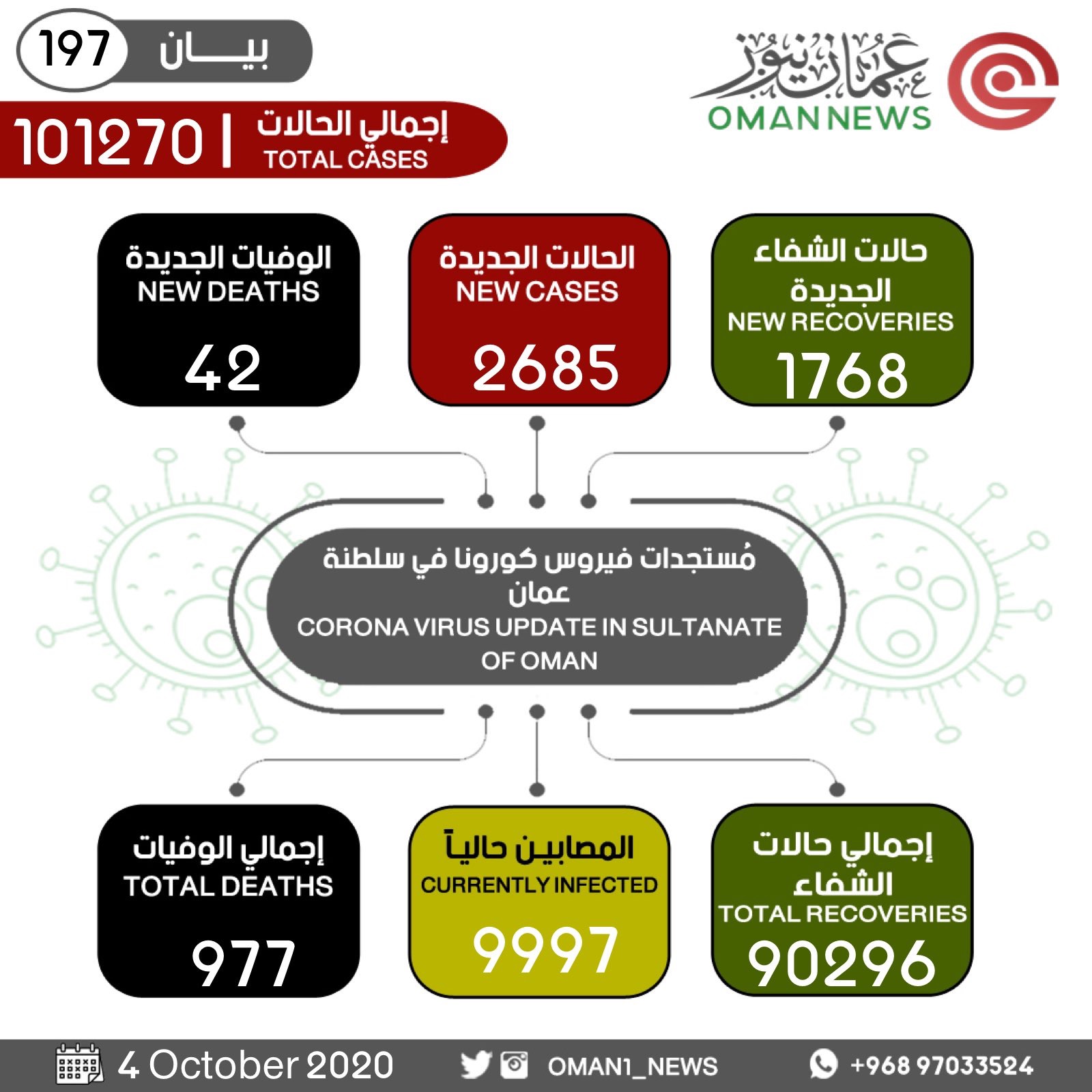 阿曼新增2685例新冠肺炎确诊病例 累计超10万例