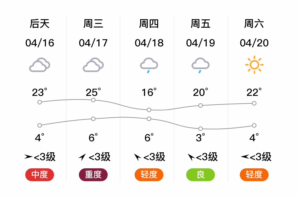 「酒泉金塔」明日(4/15),多云,3~21℃,无持续风向 3级,空气质量轻度