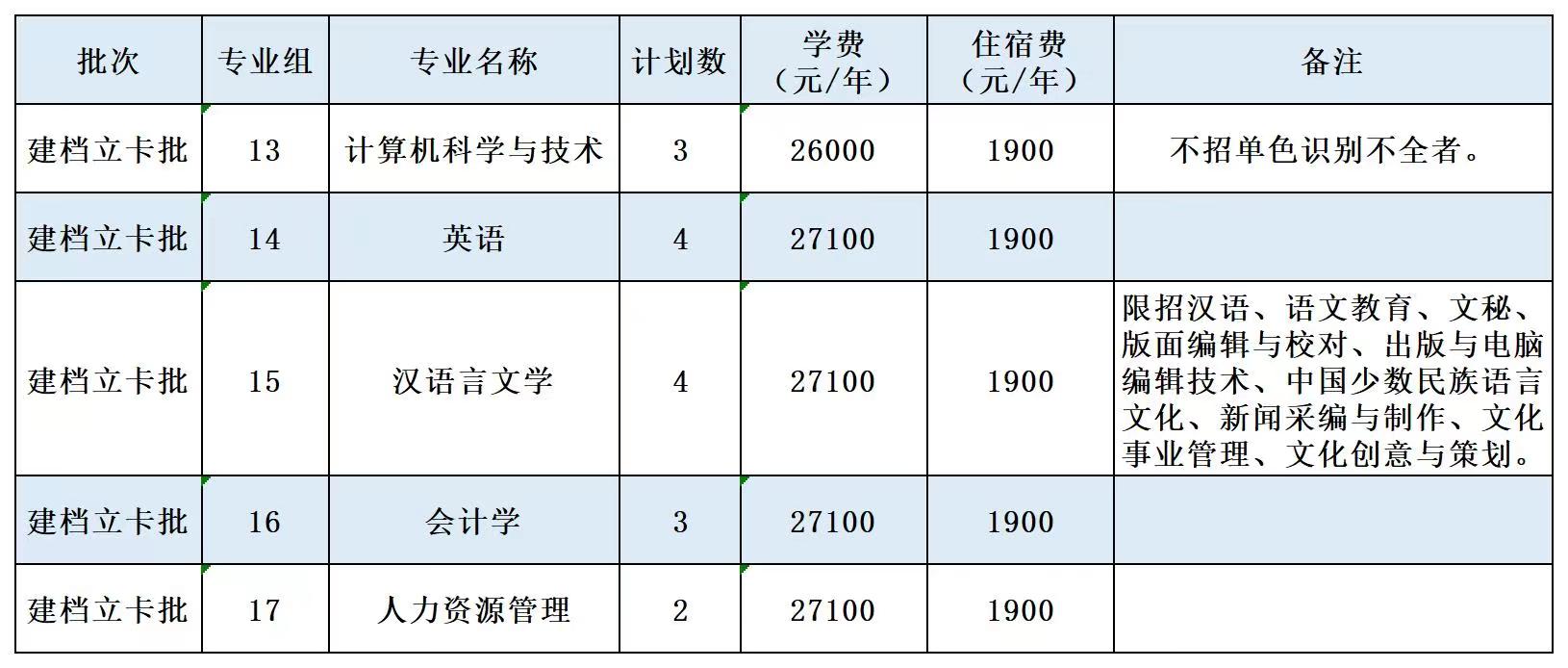 廣州南方學院2022年普通專升本招生計劃及收費標準