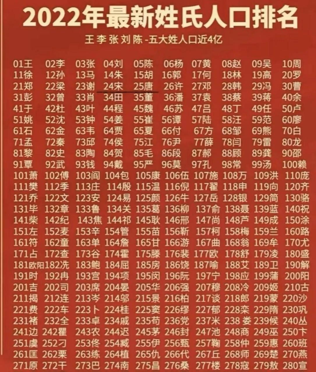 姓氏排名2019新版第一图片