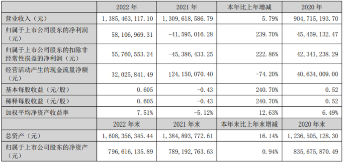 朝阳科技2022年净利5810.7万 董事长沈庆凯薪酬43.76万