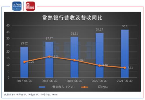 【读财报】常熟银行将迎限售股解禁 拨备覆盖率超520％