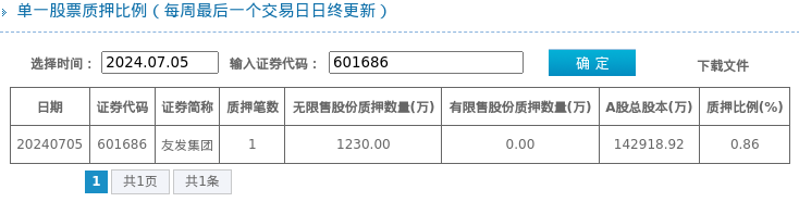 友发集团股东质押占比086%,质押市值约629760万元