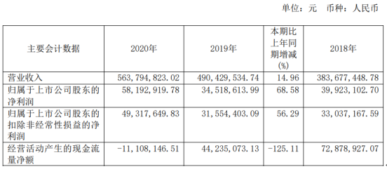 58 董事长殷福华薪酬73.73万