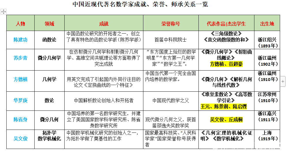 收藏!中國近現代著名數學家重要成就及師承關係一覽