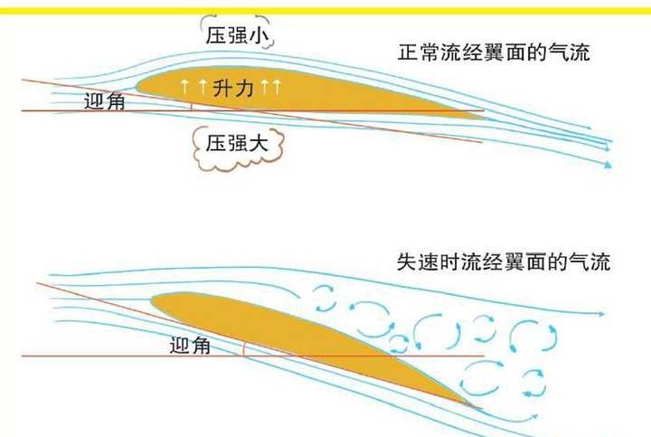 机翼攻角图片