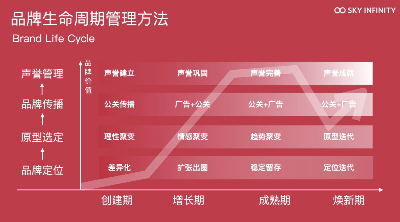 中天无限:品牌公关策略与品牌生命周期