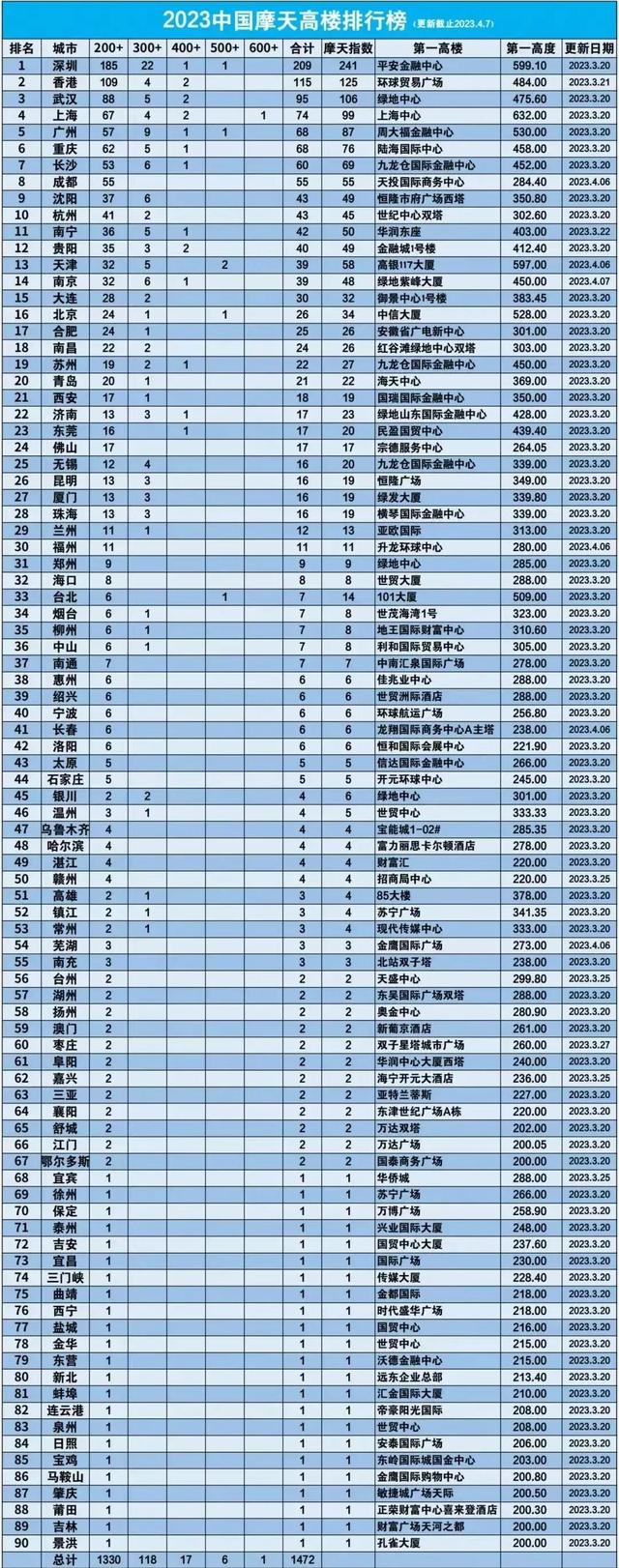 2023中国高楼数量排行榜 深圳第1