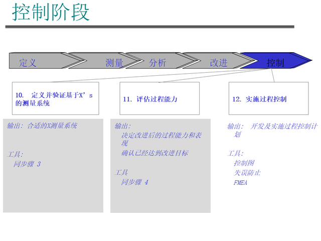 六西格瑪綠帶課程連載-控制階段概述(day6)