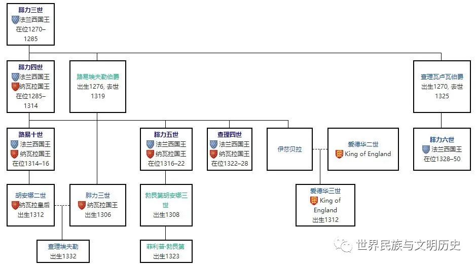 「法兰西王朝志」瓦卢瓦王朝(一):历史沿革