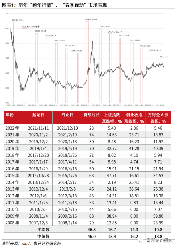 粤开证券陈梦洁:跨年行情展开,短期乐观中多一分谨慎