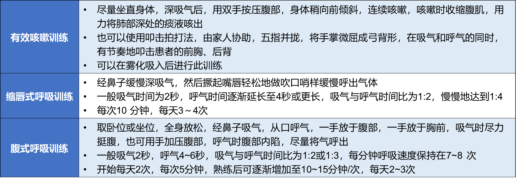 慢阻肺患者必学:有效咳嗽与腹式,缩唇呼吸