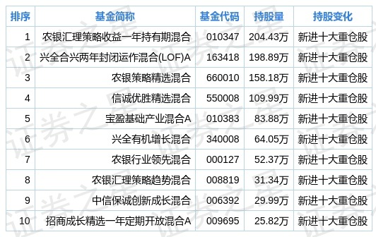 德賽西威二季度持倉分析:基金合計持有2663.63萬股,環比上季度增長75.