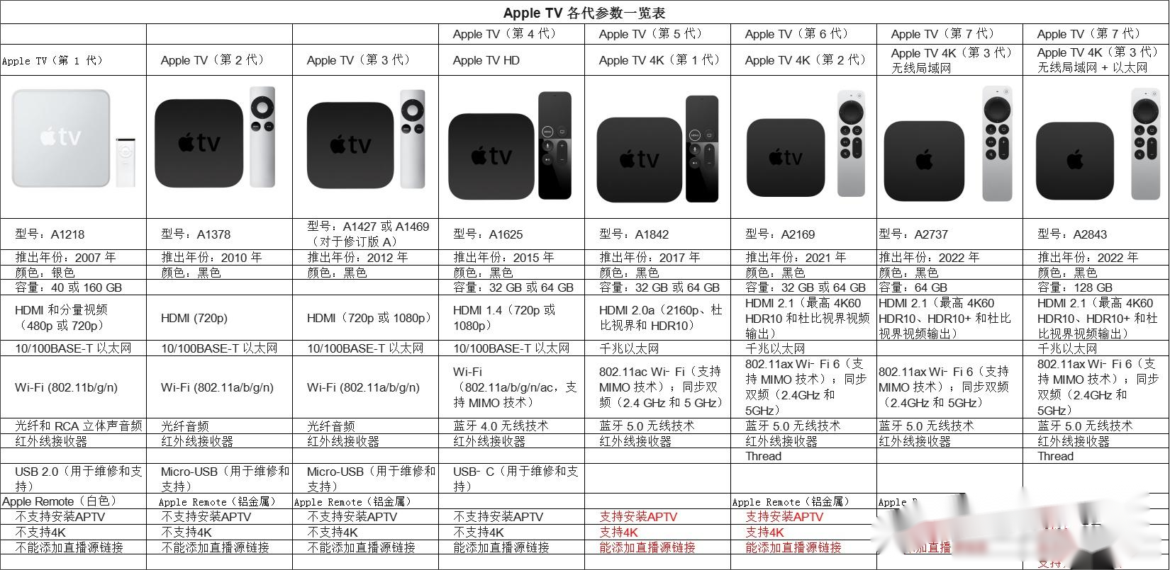 apple tv各代型号版本配置参数的区别对比一览