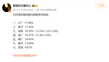 2026前8周国内手机市场份额排名出炉：华为反超苹果位居第一
