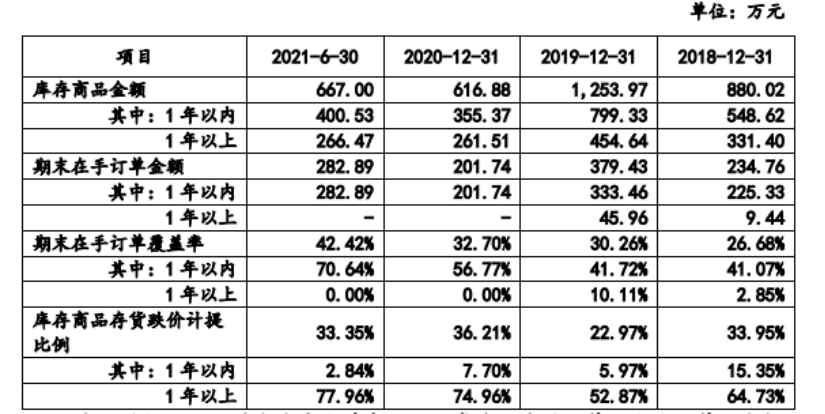 皓泽电子首轮问询回复:备货增加致期末库存商品增加