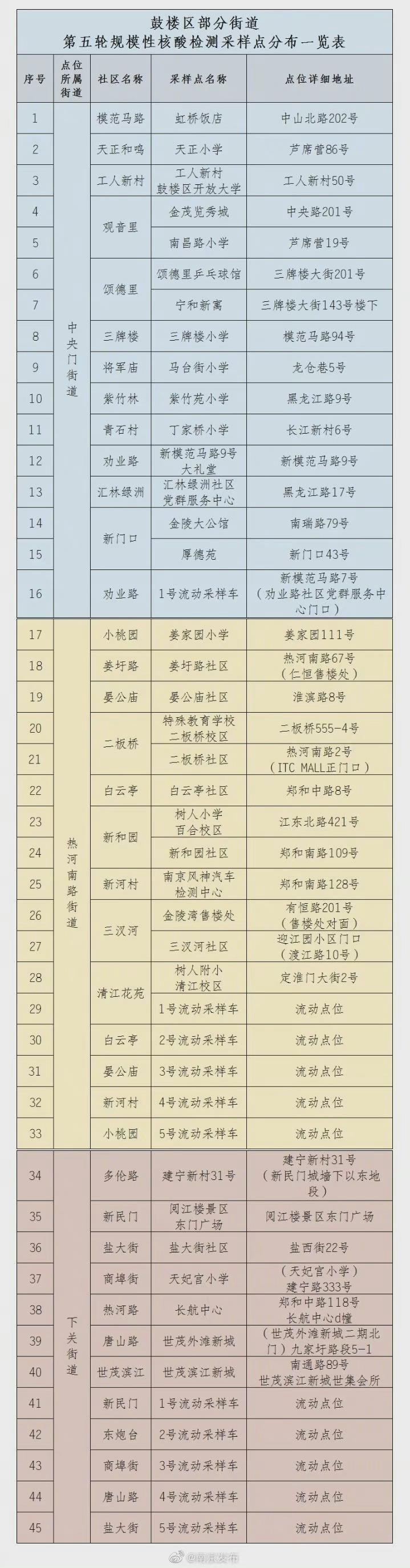 鼓楼区关于在中央门街道,热河南路街道,下关街道开展第五轮规模