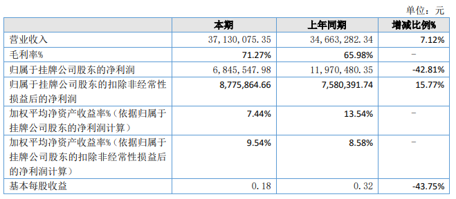 江大源2021年净利684.55万同比减少42.81 销售费用增长