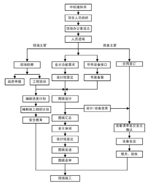 項目經理必知的弱電工程項目管理流程圖