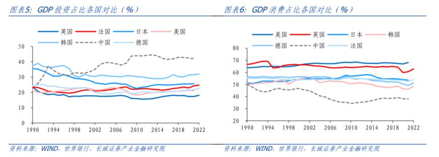 但我們認為我國gdp中資本份額持續偏高,遠高於同期的日韓英美等國