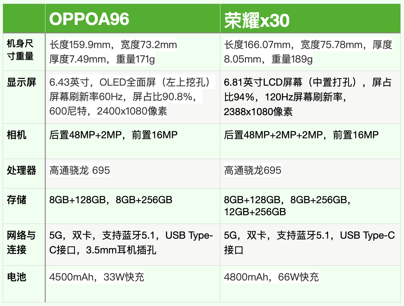 oppoa96与荣耀x30手机全面对比 区别一目了然