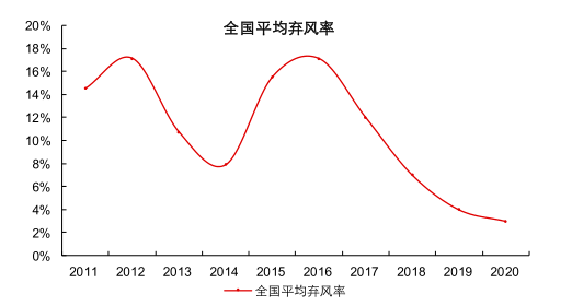 图12： 历年风电平均弃风率，资料来源： 国家发改委，长江证券