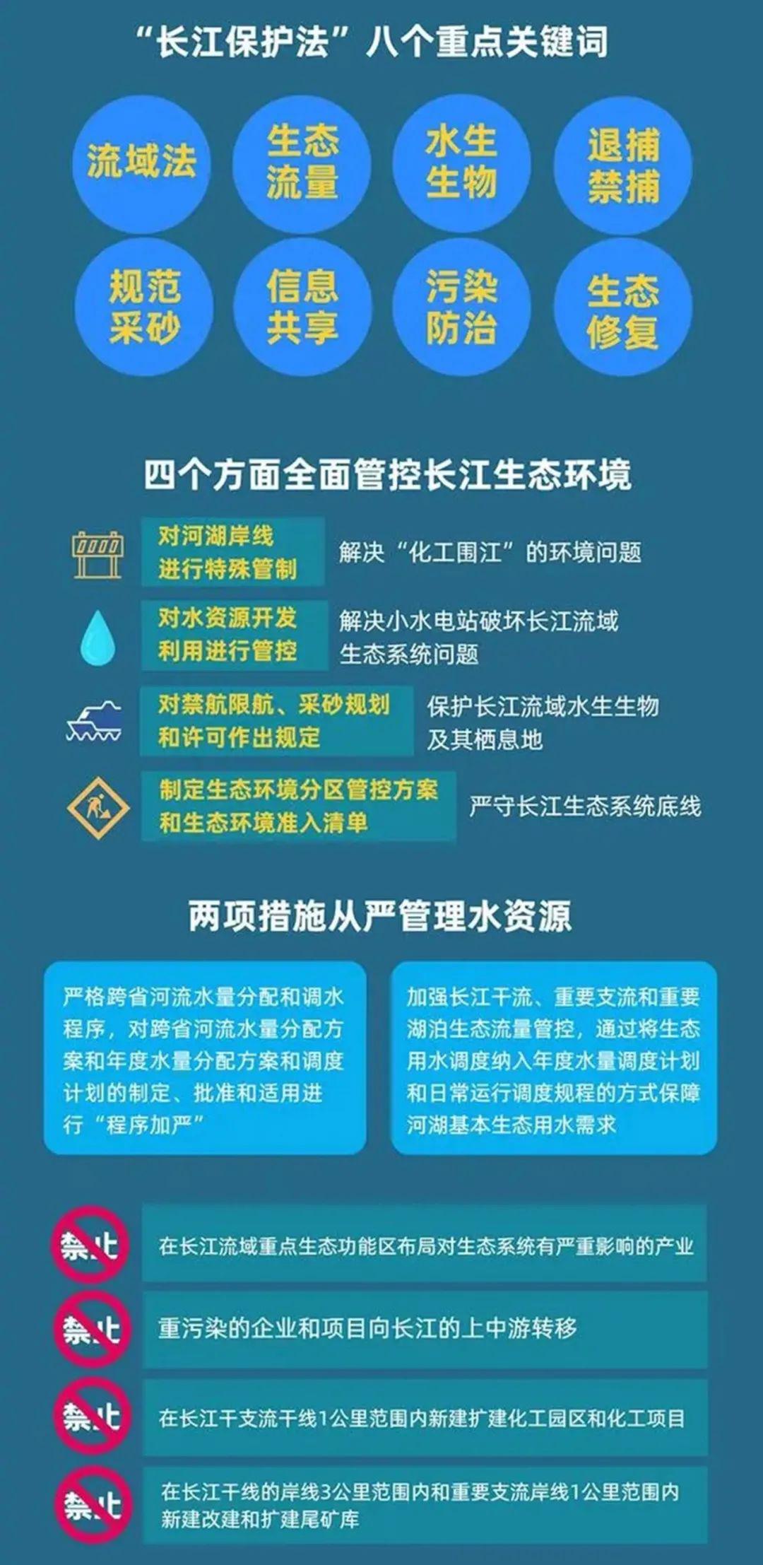 作为我国第一部流域法律《长江保护法》旨在加强长江流域生态环境