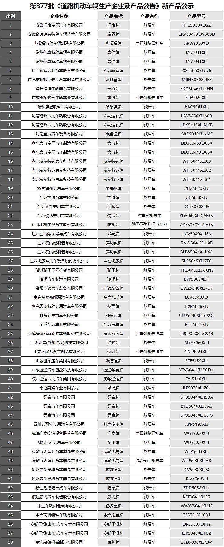 在377批次最新公告中