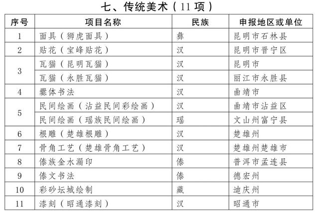 曲靖多个项目入选第五批省级非物质文化遗产代表性项目名录