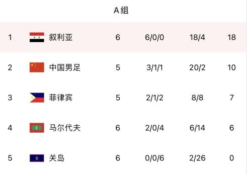国足此前5场40强赛战绩:3胜1平1负,得失球为20-2