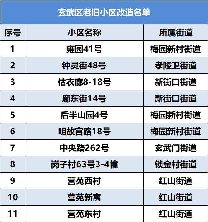 老旧小区改造这三区名单来了
