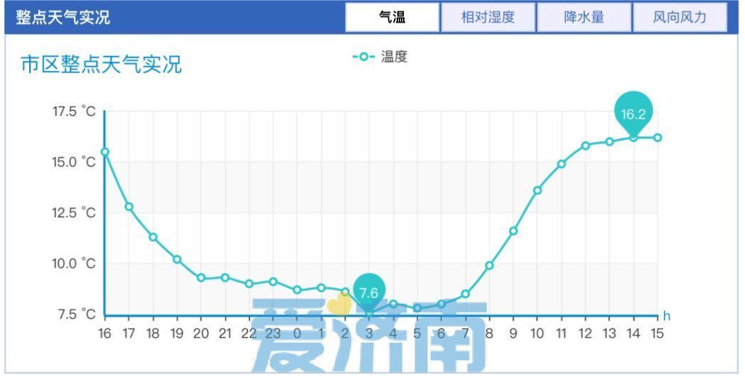 济南一年气温曲线图图片