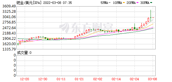 纸钯金历史价格走势图(纸钯金价格走势图今日最新)