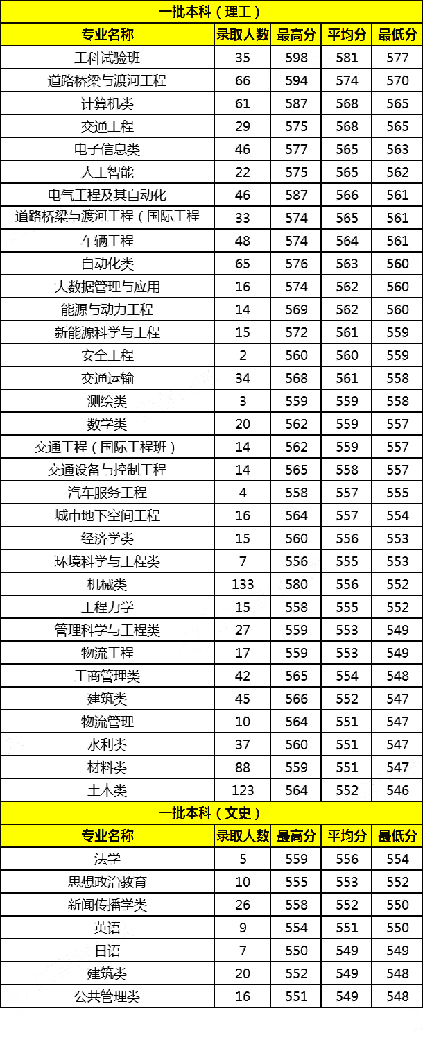 万万没想到（西安交通大学分数线）武汉大学分数线 第7张