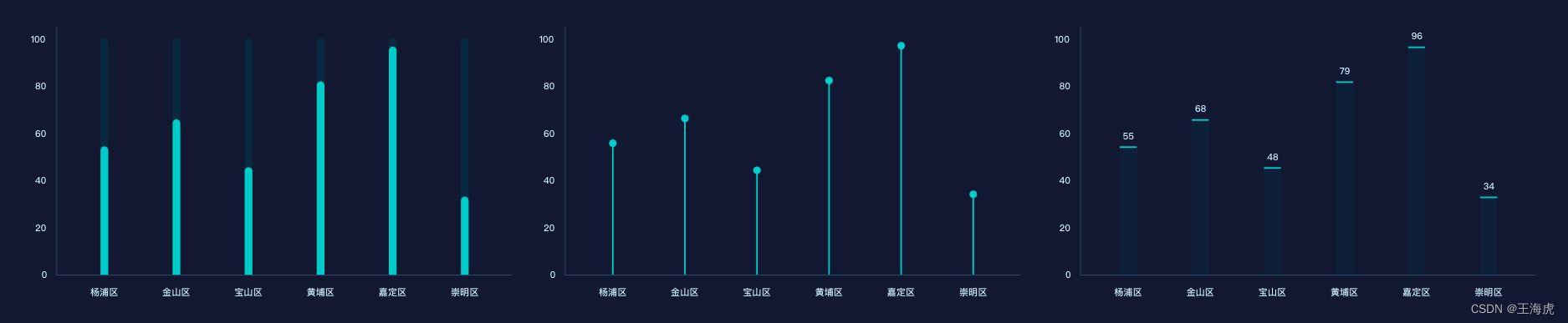 数据可视化常用组件都有哪些？