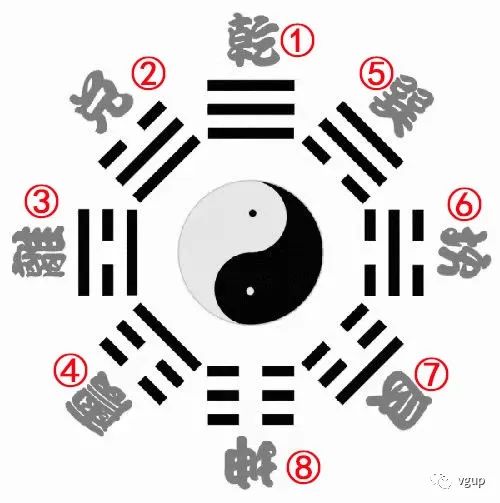 易經360課,先天八卦圖中的8字形狀是科學的嗎?