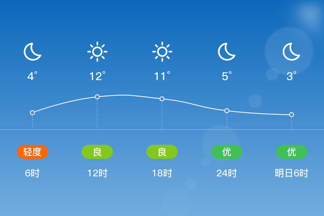 「天津滨海新区」3/19,晴,2~14℃,西北风5~6级,空气质量良