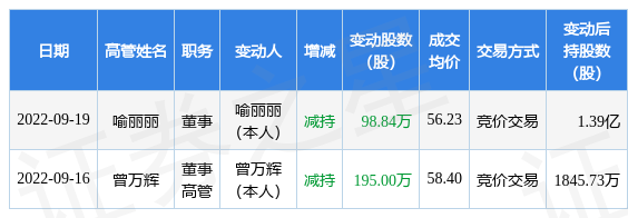 景嘉微:9月19日公司高管喻丽丽减持公司股份合计98.84万股