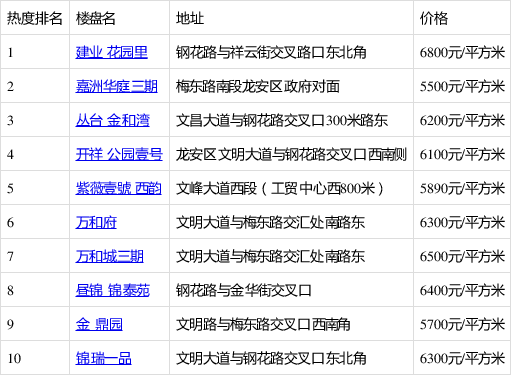 8月第5周龍安新房熱搜榜出爐:建業 花園裡排第一!