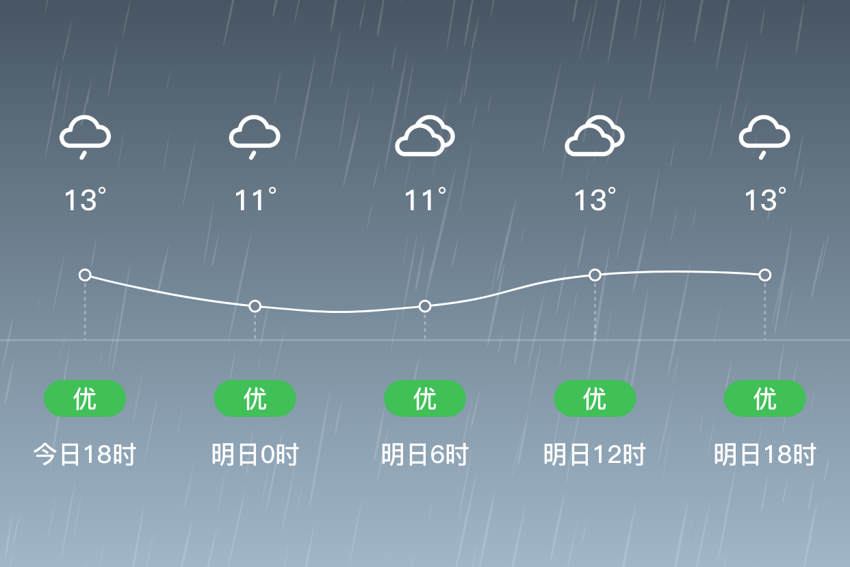 「雅安宝兴」明日(11/1,小雨,11~15,无持续风向 3级,空气质量优