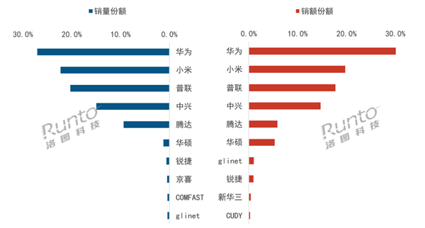 中国路由器市场变天：华为超越小米登顶第一