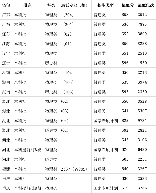 北京邮电大学分数线图片