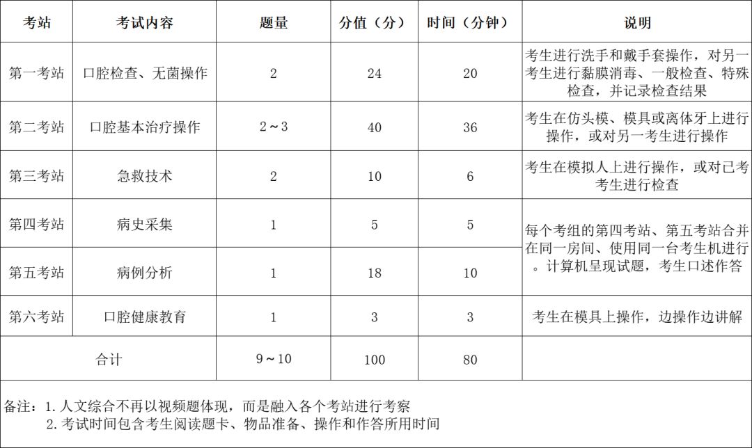 23年考生須知!口腔醫師資格考試科目,內容——牙滿分整理