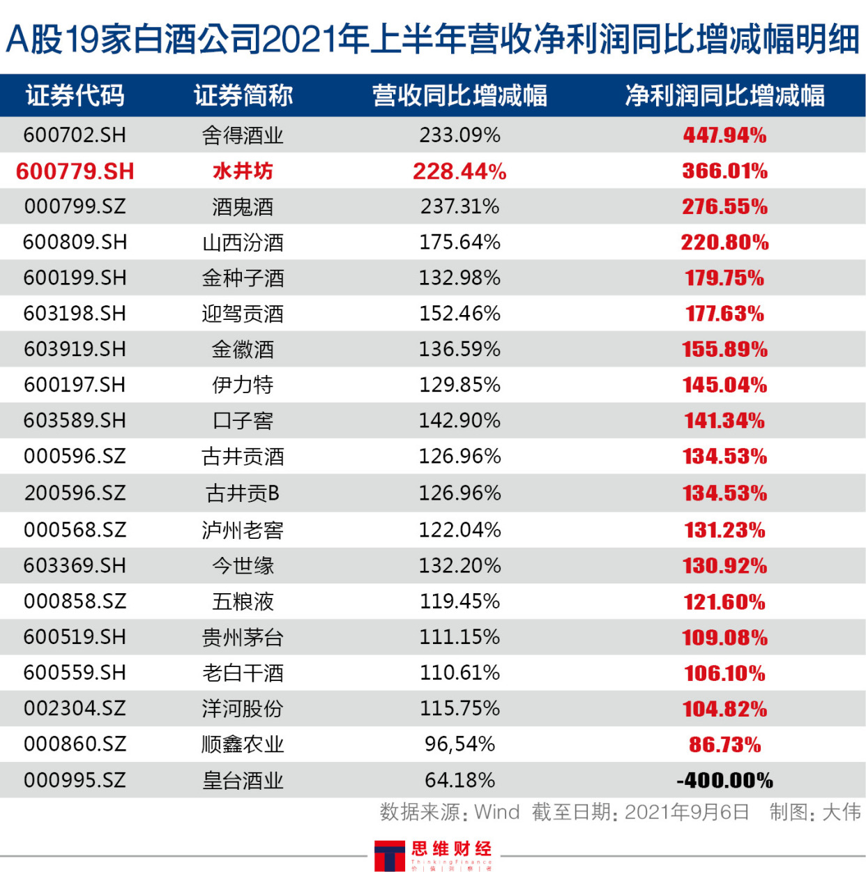 a股19家白酒公司2021年上半年营收净利润同比增减幅明细.jpg