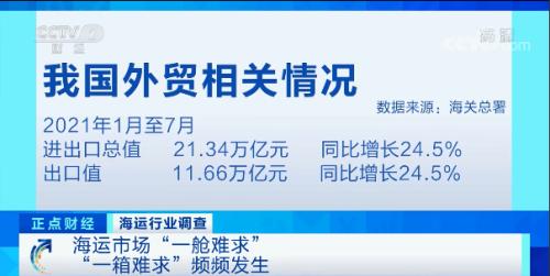 告急！3万元涨至3万美元！全球海运“卡脖子”，运费比货值还高！外贸企业直呼吃不消...