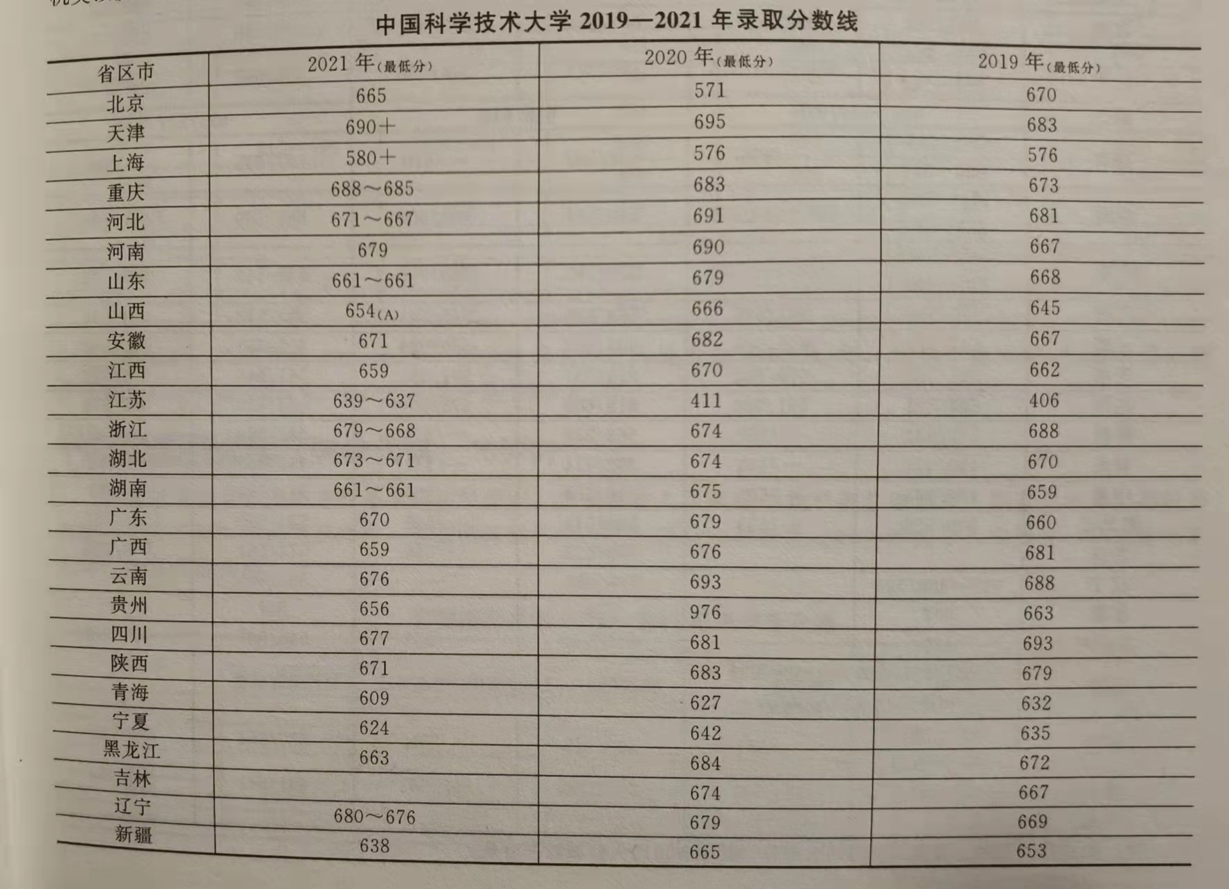 中国科学技术大学(985,211,双一流a类)2019