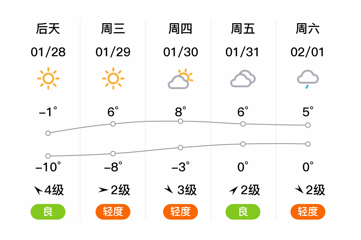 吉林昌邑区天气预报预报