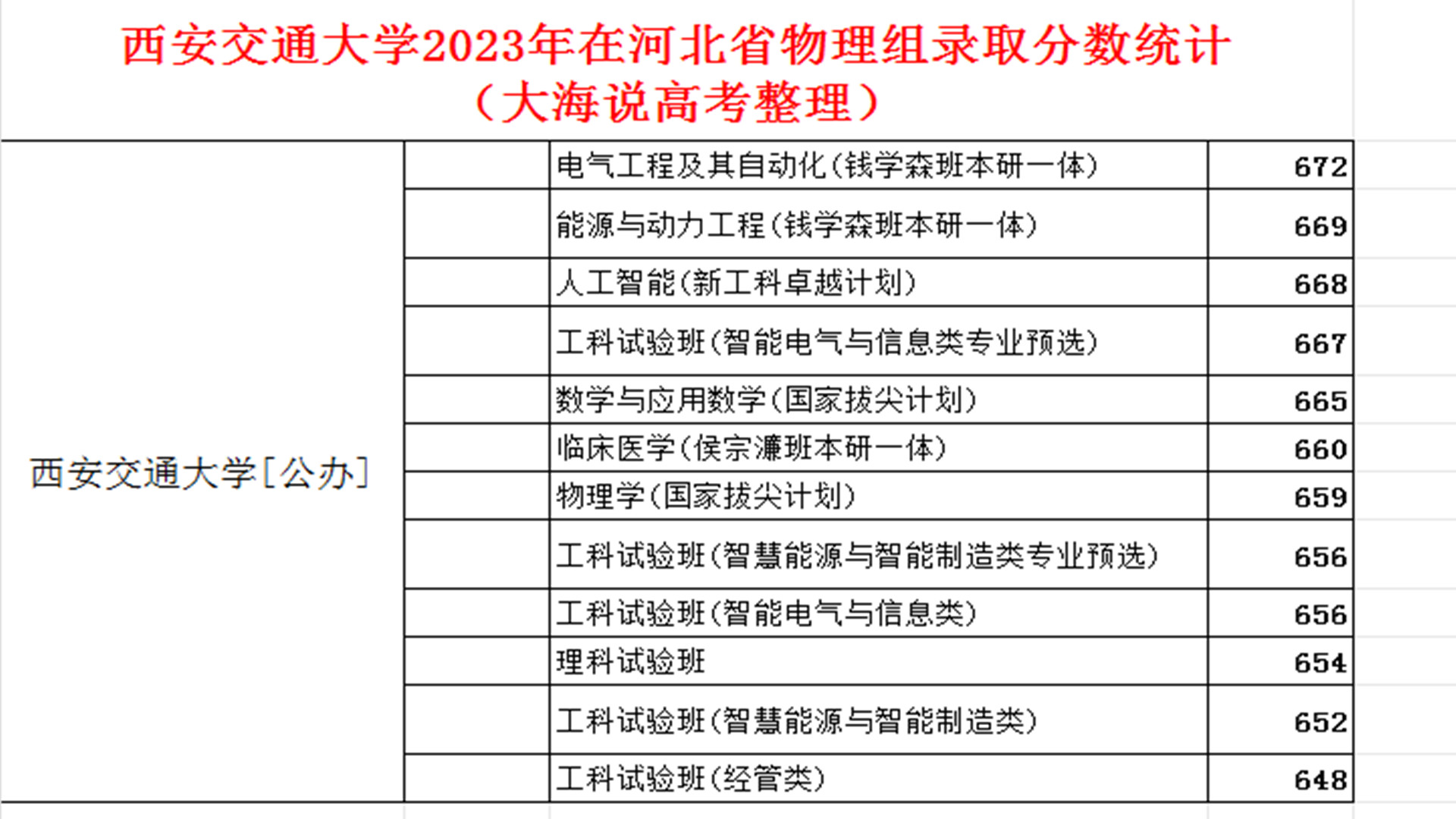 西安交通大学,百年名校,看看多少分录取