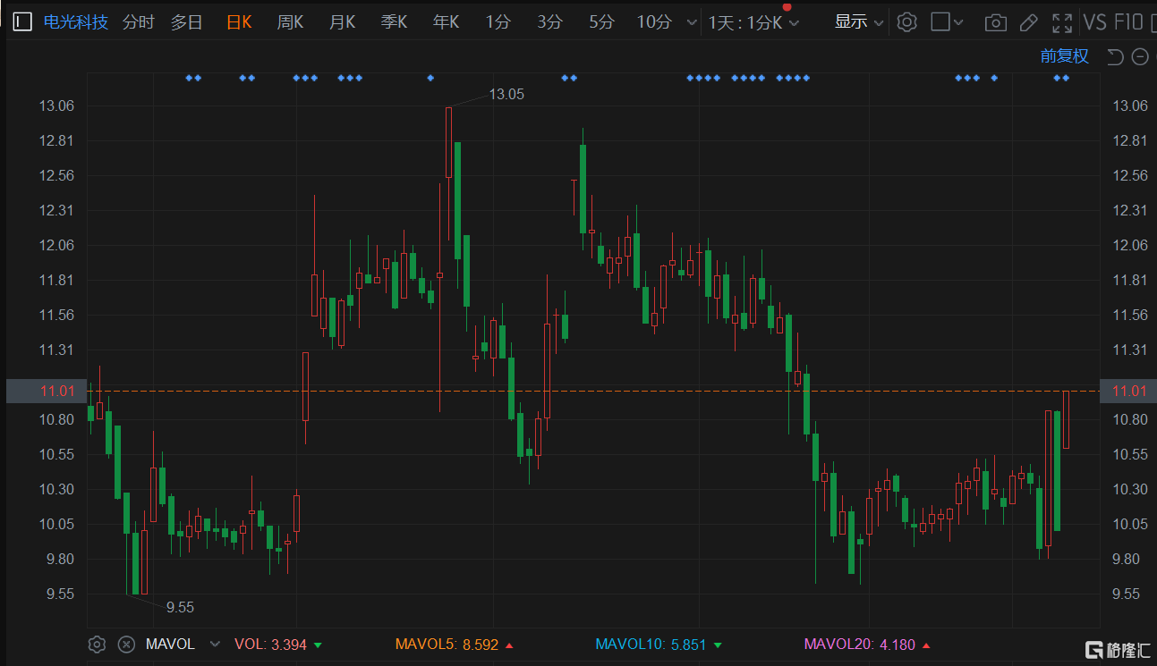 a股异动丨电光科技(002730.sz)涨停 2021年净利同比增61%